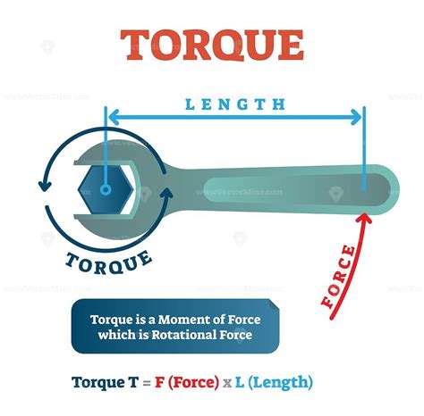 Torque physics example diagram, mechanical vector illustration poster – VectorMine | Physics ...