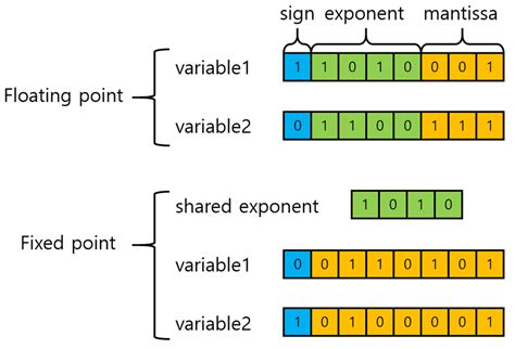 Representation of floating-point and fixed-point numbers. | Download Scientific Diagram