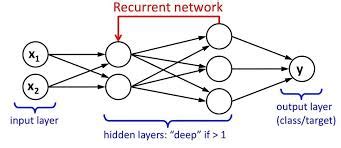 Recurrent Neural Network Definition | DeepAI