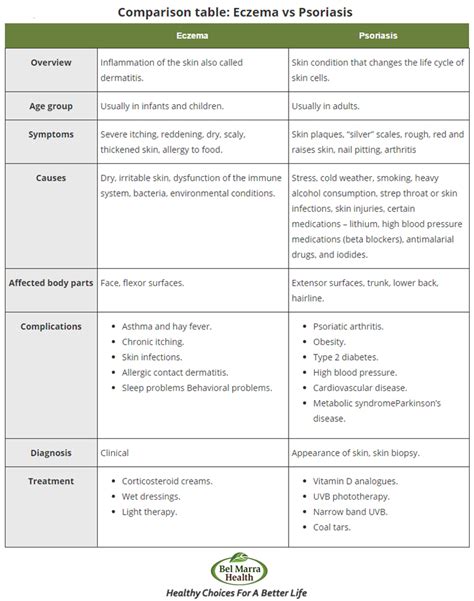 Psoriasis vs Eczema Skin Disease: Differences, Causes, Symptoms and ...