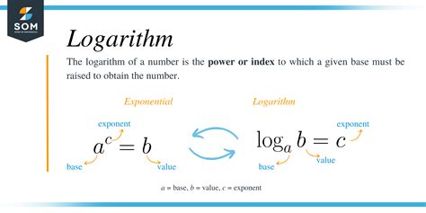 Introduction to Logarithms – Explanation & Examples