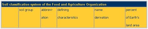 FAO Soil Classification System