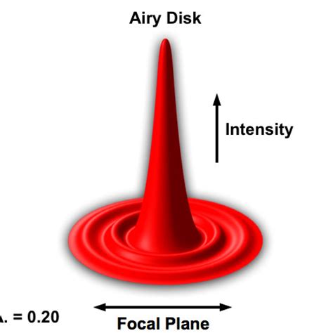 Numerical Aperture and Image Resolution | Nikon’s MicroscopyU