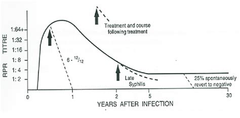 Syphilis Titer Chart