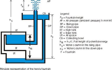 Hero's fountain | Heron fountain, Fountain, Fountain design