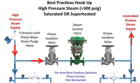 ERB Steam Solutions: Best Practices: Steam Control Valve Installation ...