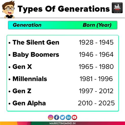 Marketing Mind - Different types of generations......