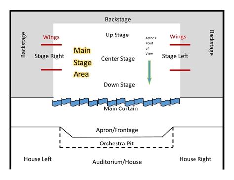 StageDiagram - Act'in Théâtre