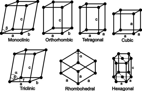 Bravais unit cells of seven lattice systems. | Download Scientific Diagram