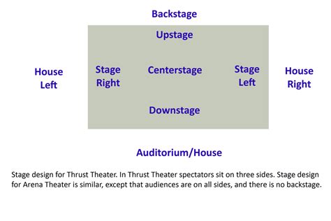 Stage Left And Stage Right Diagram