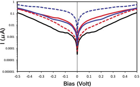 Semi-log plot of I-V characteristics including SOC and voltage drop ...