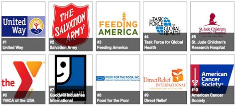 Breaking Down Forbes' ‘50 Largest U.S. Charities’ List - NonProfit PRO