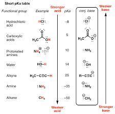 water has pka value 15.74 and acetylene has pka value 25 .which is more acidic and why - Brainly.in