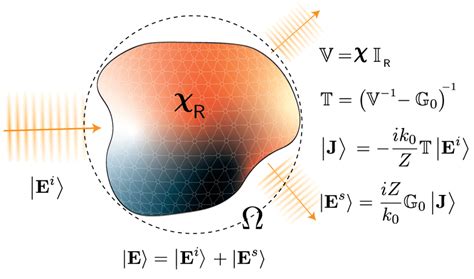 Schematic of scattering theory. The basis of scattering theory broadly... | Download Scientific ...