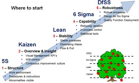 5S > Kaizen > Lean > 6 Sigma > DFSS - where to start #PharmaMirrorMag ...