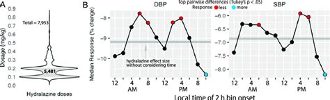 Clinical response to hydralazine varies by time of administration. (A)... | Download Scientific ...