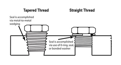 Thread Type Guide: NPT, BSP, JIS, SAE, Metric – Trimantec