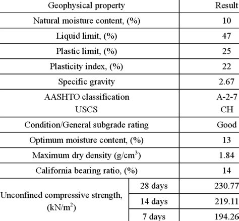 Basic engineering properties of the lateritic soil | Download Table