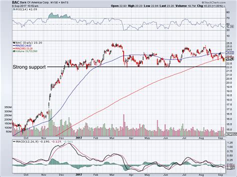 Why Buy BAC Stock After Recent Selloff? | InvestorPlace