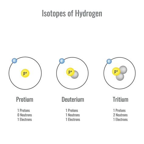 Isotopes of Hydrogen vector illustration 23452877 Vector Art at Vecteezy