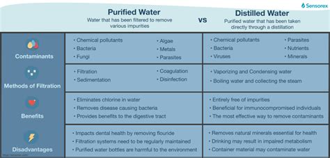 What's The Difference Between Distilled And Purified Water | Renew ...