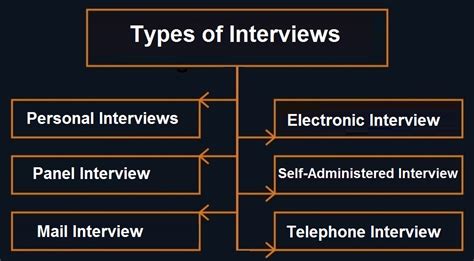 What is Interview ? | Meaning, Features, Types, Importance & Limitations