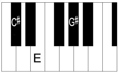 C sharp Minor Chord – How to Play C# Minor on Piano