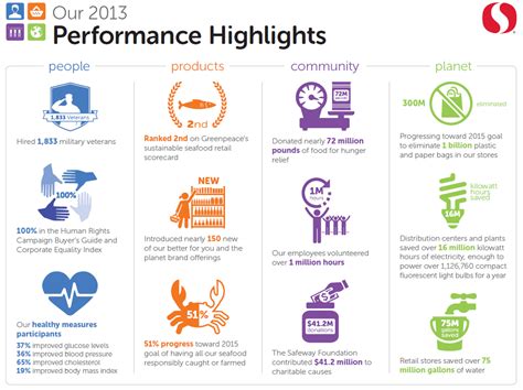 Performance Highlights from Safeway’s 2013 Sustainability Report | 3BL Media