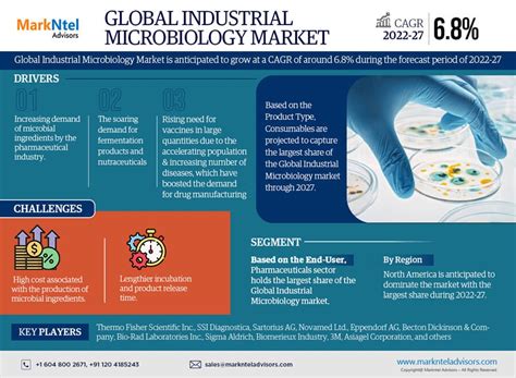 What is Industrial Microbiology and where it is headed?