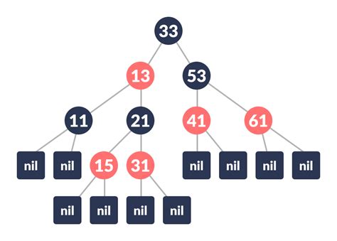 How to Draw a Tree Data Type in Java - Murphy Uppound