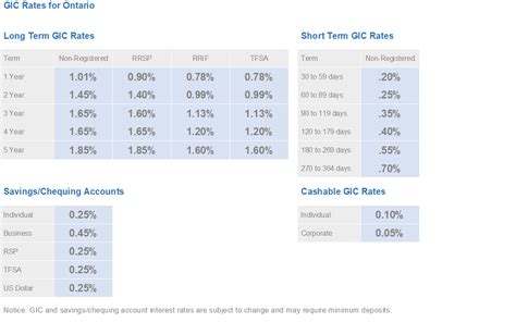 GIC Rates | MBI Financial Inc.