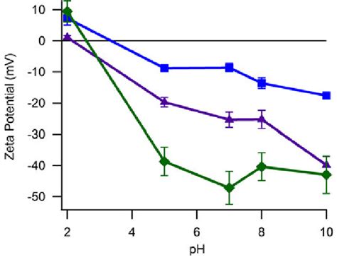 Zeta potential as function of pH for nanoparticles functionalized with... | Download Scientific ...