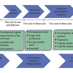 The process and stages of venture capital. | Download Scientific Diagram