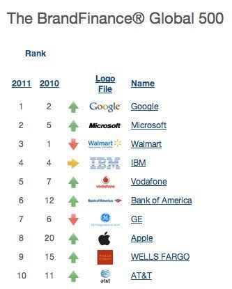 The Most Valuable Tech Brands: Google, Microsoft Trump Apple | HuffPost