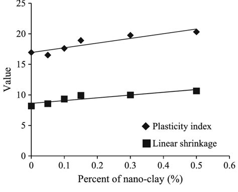 Effect of nano-clay on the plasticity index and linear shrinkage | Download Scientific Diagram