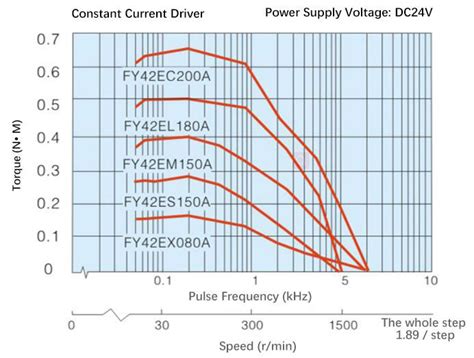 Nema 17 Stepper Motor Torque Curve Cheapest Clearance | www.elevate.in