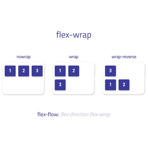 Flex Wrap in CSS