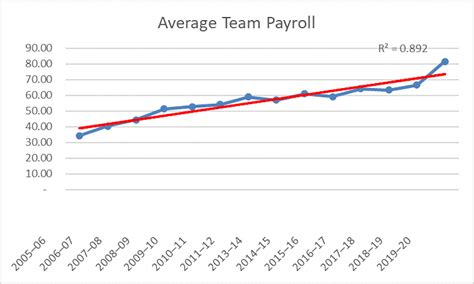 NFL and NHL salary caps have worked out well for players