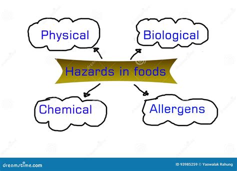 Food Hazards Stock Image | CartoonDealer.com #61553599