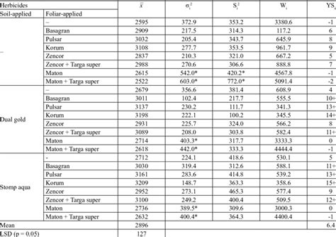 Stability parameters of some herbicides, herbicide combinations ...