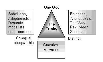 the Trinity for Oneness People