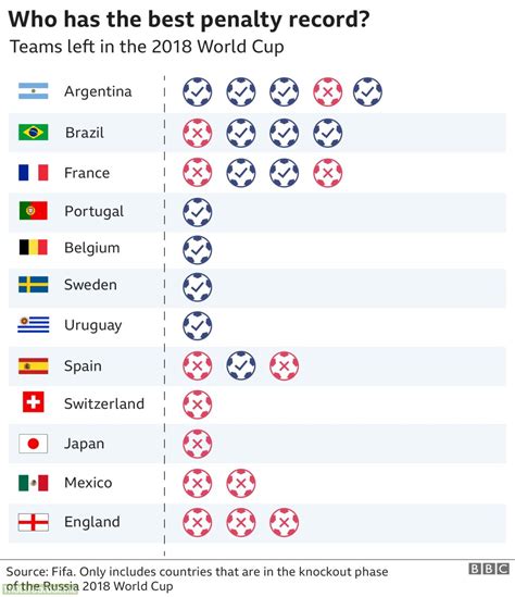 Penalty record of teams left in the 2018 World Cup | Troll Football