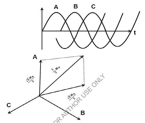 Generation of rotating magnetic field. | Download Scientific Diagram