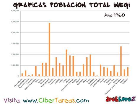 Población Total en 1960 de México – Gráficas del Censo INEGI | CiberTareas