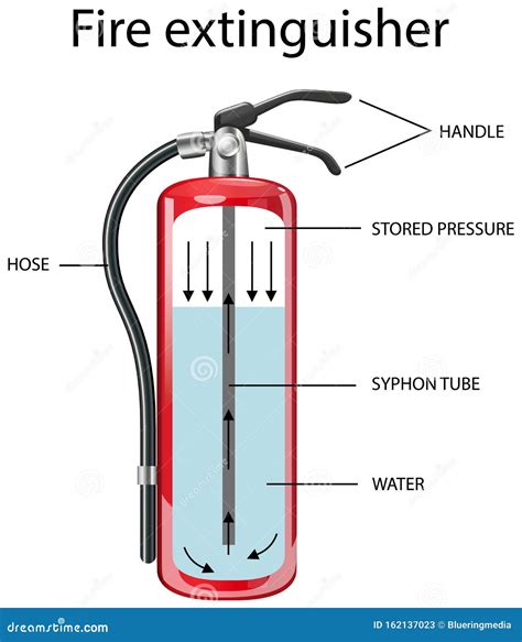 Fire Extinguisher Diagram Class 8