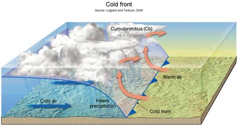 Cold Front Clouds