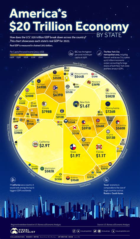 Visualized: The U.S. $20 Trillion Economy By State