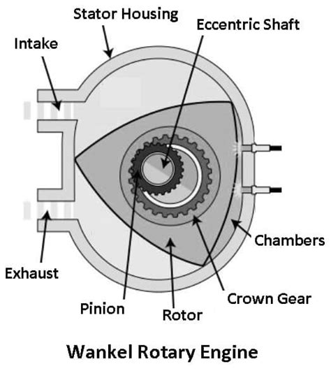 Wankel Rotary Engine: Diagram, Parts, Working, Uses [PDF]