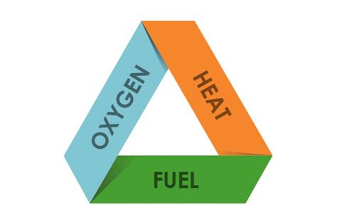 How to Apply the Fire Triangle to Recognise Where There is a Risk of ...