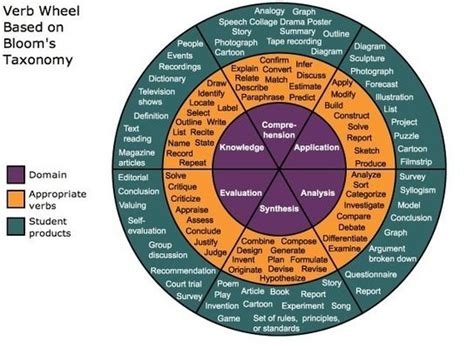 Bloom's Verb Wheel and Bloom's Web2.0 Wheel Differentiation Math ...